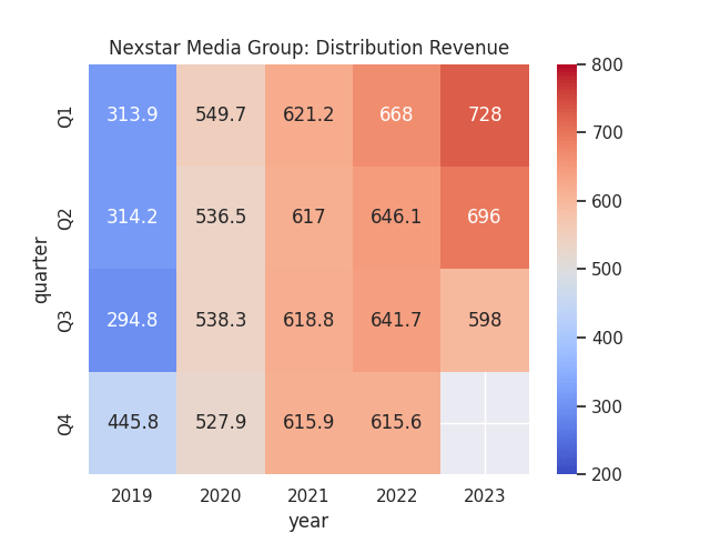 Цифры взяты из исторических квартальных отчетов Nexstar Media Group (с первого квартала 2020 года по настоящее время). Тепловая карта, созданная автором с использованием библиотеки Python seaborn.