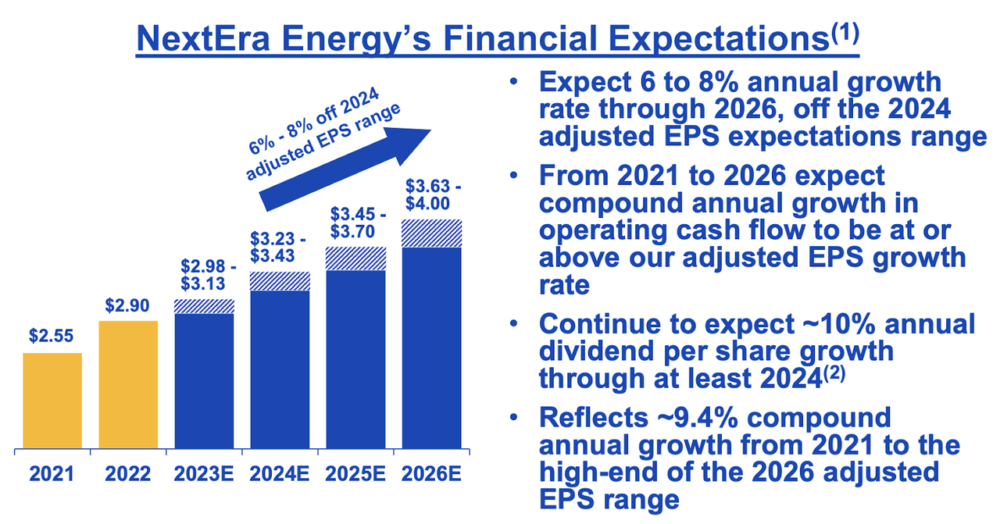 Финансовые ожидания NextEra