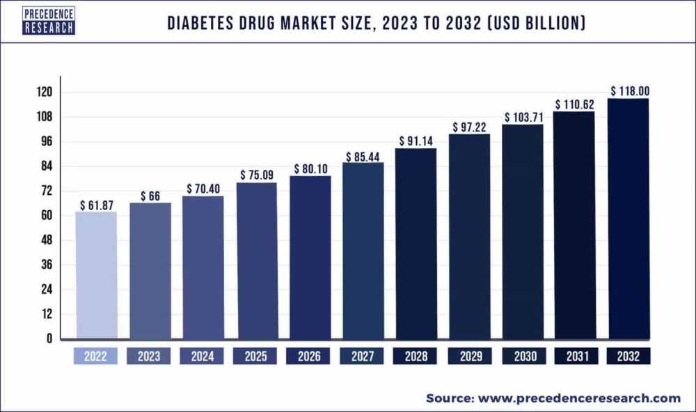 Diabetes Drug Market Size To Hit USD 118 Bn By 2032