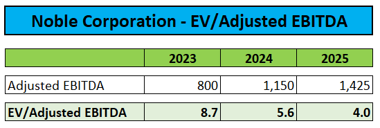 EV/EBITDA