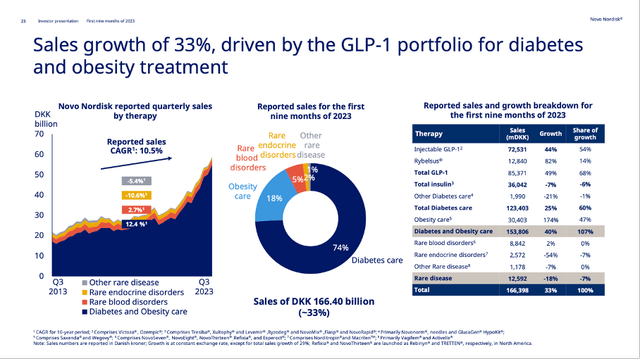 Рост компании Novo Nordisk снова был обусловлен ожирением и продажами GLP-1.