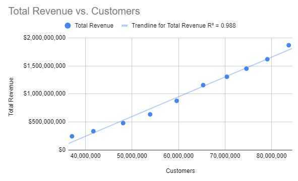 Total Revenue vs Customers