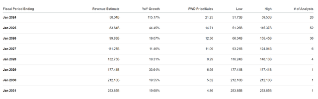 NVDA consensus revenue estimates