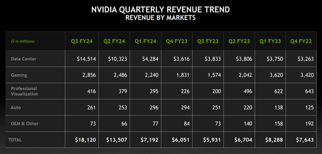 Quarterly revenue trend