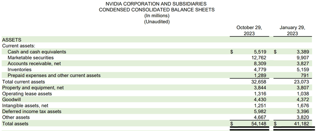 NVDA accounts receivable Q3/F24