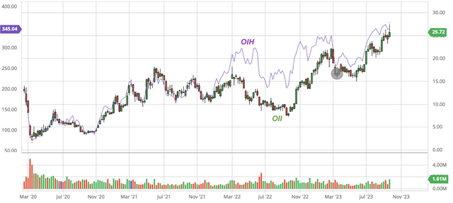 График акций Oceaneering в сравнении с ETF VanEck Vectors Oil Services