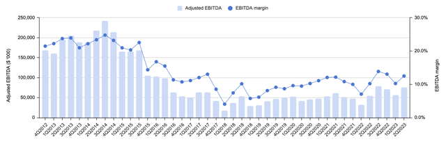 Скорректированная EBITDA и рентабельность EBITDA Oceaneering