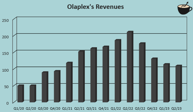 рост доходов olaplex