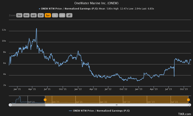 price to earnings history onewater