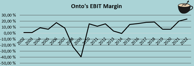 История рентабельности EBIT на