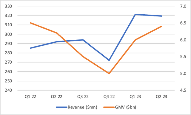 Revenue vs GMV