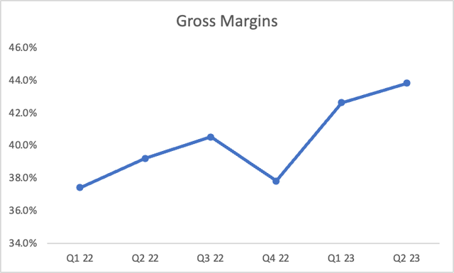 Gross Margins