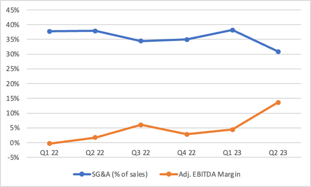 Operating margin history