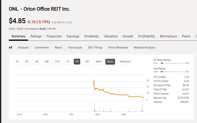 История цен на акции Orion Office REIT и ключевые показатели оценки