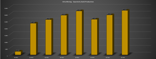 Ключевые операционные показатели Orla Mining