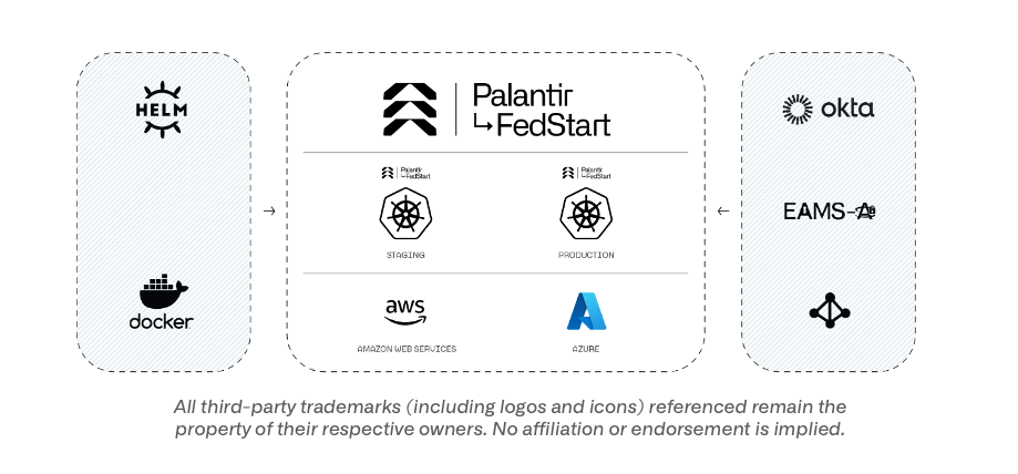 PLTR, Palantir Technologies, AIP, FedStart, artificial intelligence software, public-sector AI, Department of Defense contract, AI platform, large language models, technology, cybersecurity