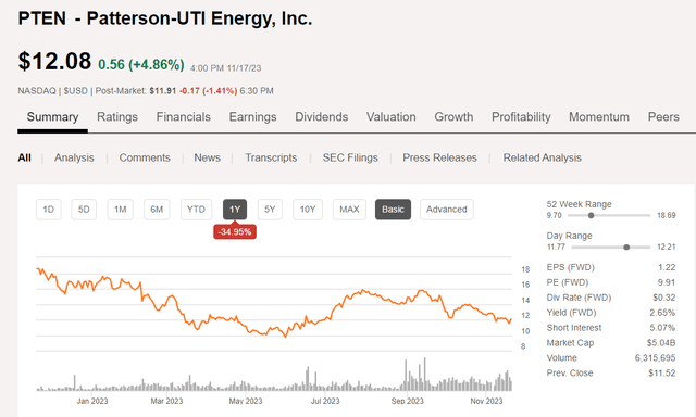 PTEN price chart