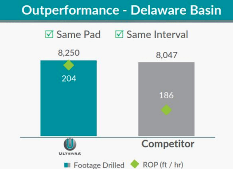 PTEN Drill bit performance