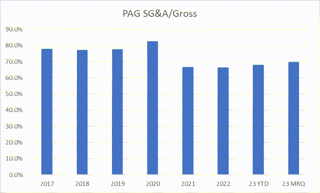 PAG SG&A/Продажи