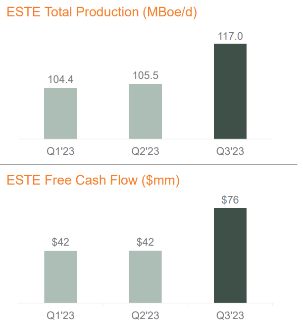 ESTE Total Production and FCF