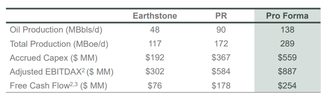 Q3 Permian Resources Pro Forma