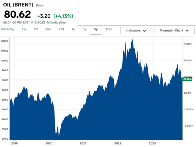 Спотовые цены на нефть марки Brent