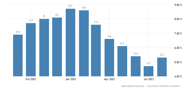PH Инфляция