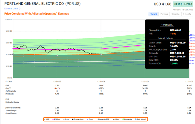 Портленд Дженерал Электрик: потенциал роста