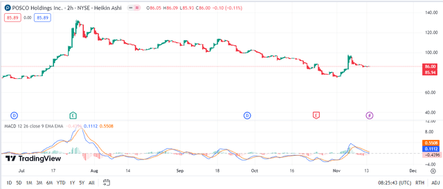 MACD