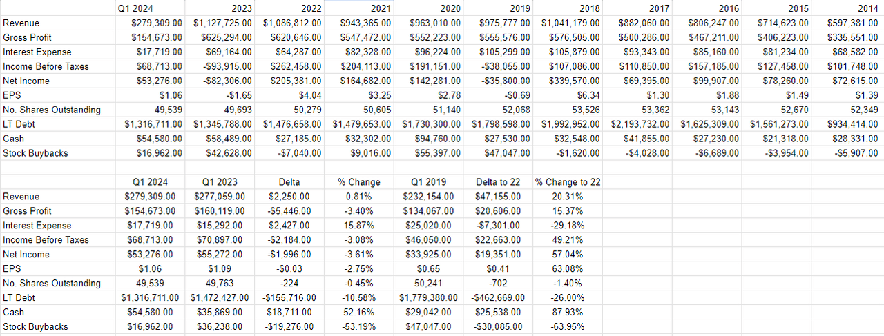 Финансовая история Prestige Consumer Healthcare с 2014 года по настоящее время.