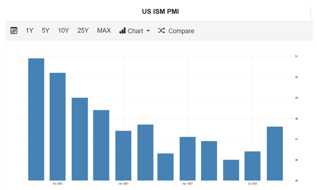 PMI от ISM США