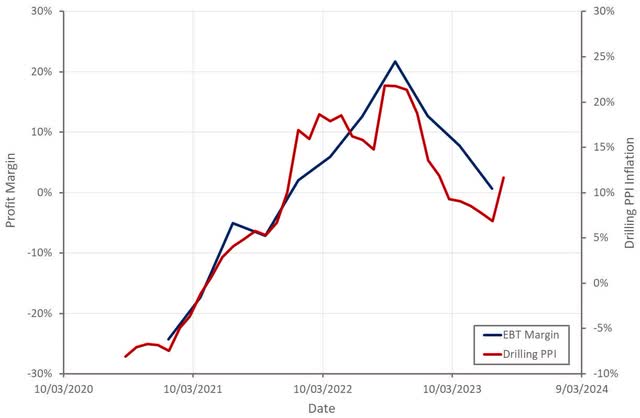 ProFrac Profit Margins