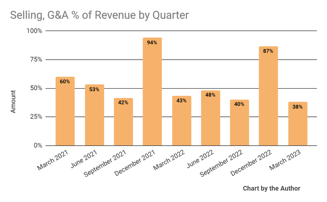 Продажа, G&A % от выручки
