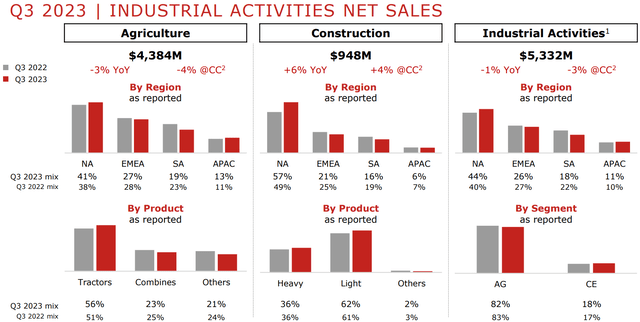 CNHI net sales Q3 2023