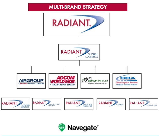 Бренды Radiant Logistics