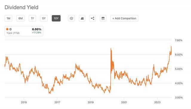 Seeking Alpha historic yield