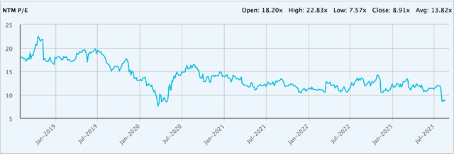 График соотношения NTM P/E