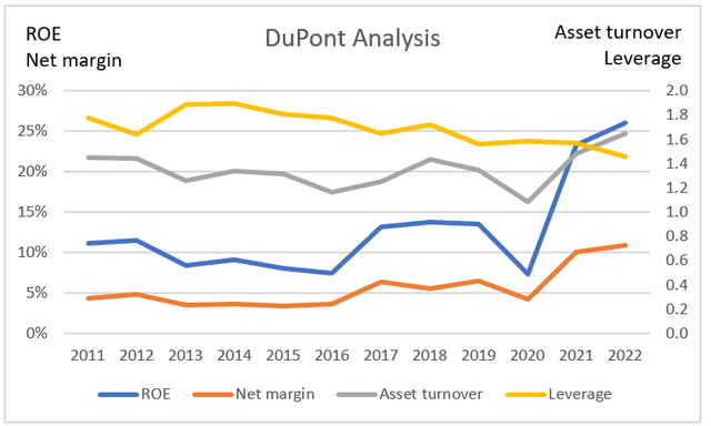 Диаграмма 4. Анализ компании DuPont