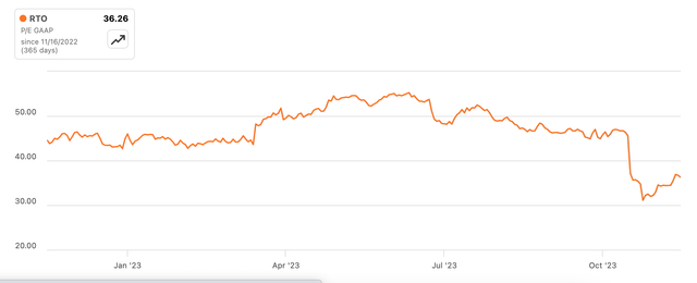 P/E, GAAP, ТТМ