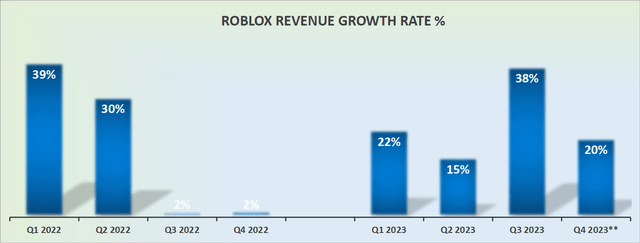 Темпы роста доходов RBLX