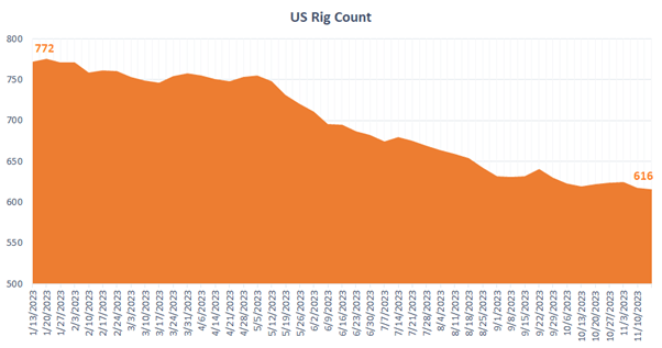 US Rig Count
