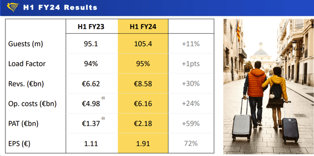 Ryanair H1 Financials in a Snap