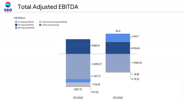 Скорректированная на море EBITDA