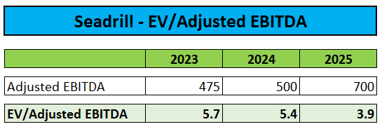 EV/Скорректированная EBITDA