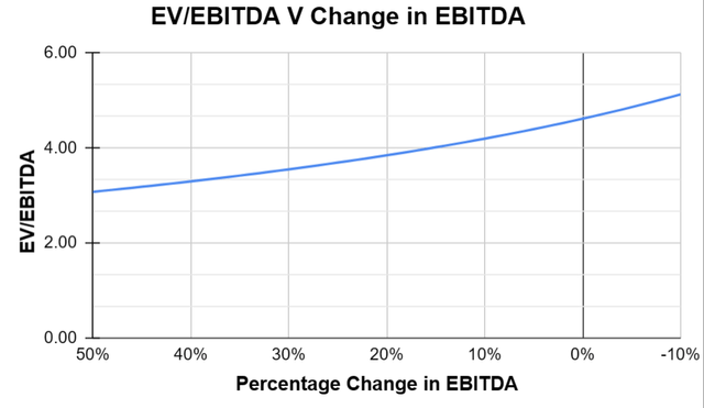 Форвардные коэффициенты EV/EBITDA