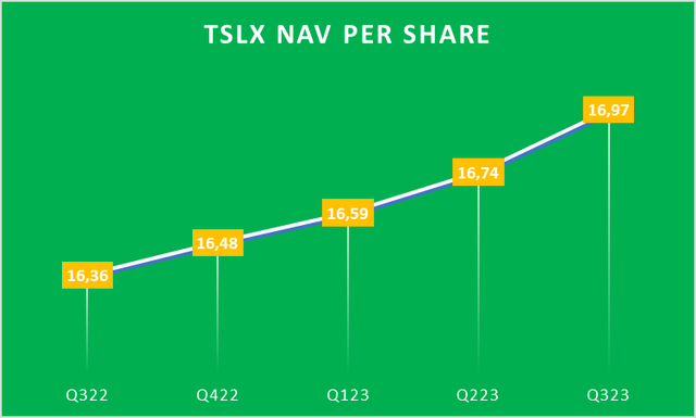 TSLX NAV НА АКЦИЮ