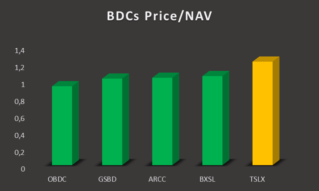 Цена BDC/NAV