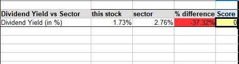Utz – дивидендная доходность против среднего