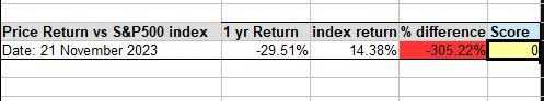 Utz – производительность против S&P500
