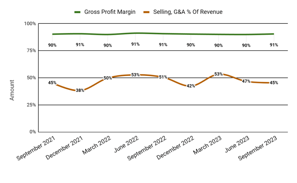 Валовая прибыль и продажи, G&A % от выручки